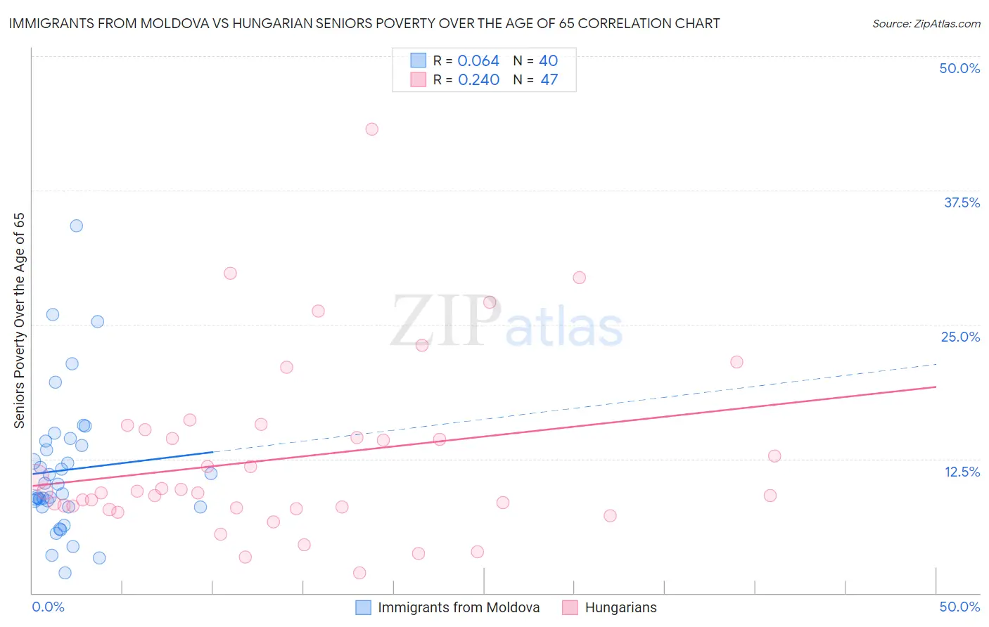 Immigrants from Moldova vs Hungarian Seniors Poverty Over the Age of 65