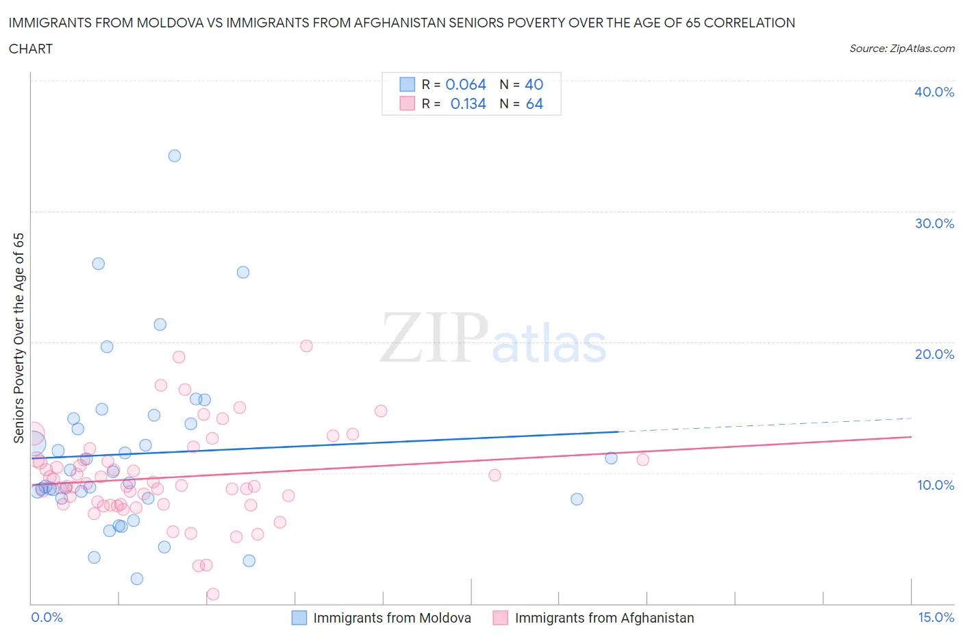 Immigrants from Moldova vs Immigrants from Afghanistan Seniors Poverty Over the Age of 65