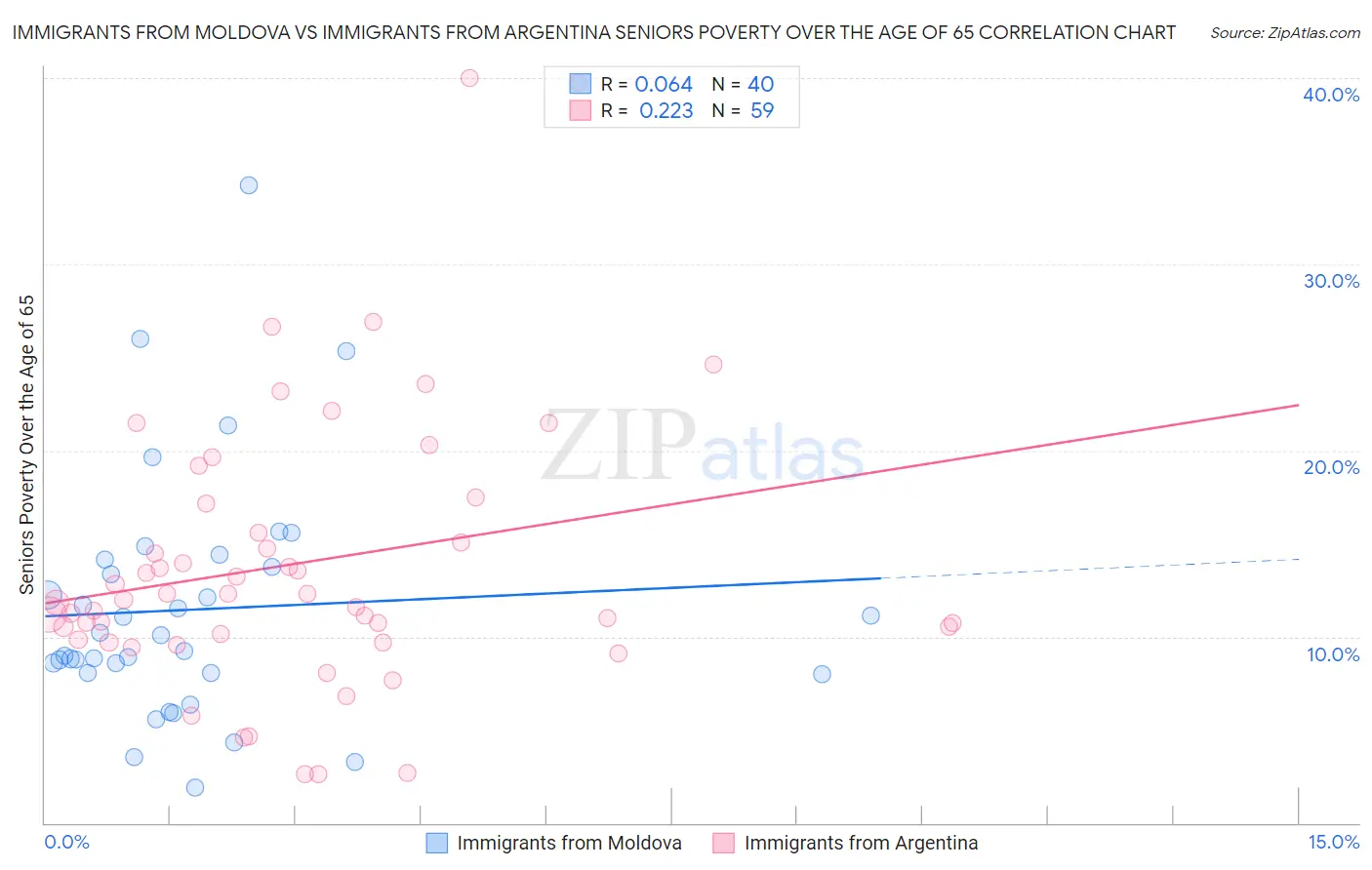 Immigrants from Moldova vs Immigrants from Argentina Seniors Poverty Over the Age of 65