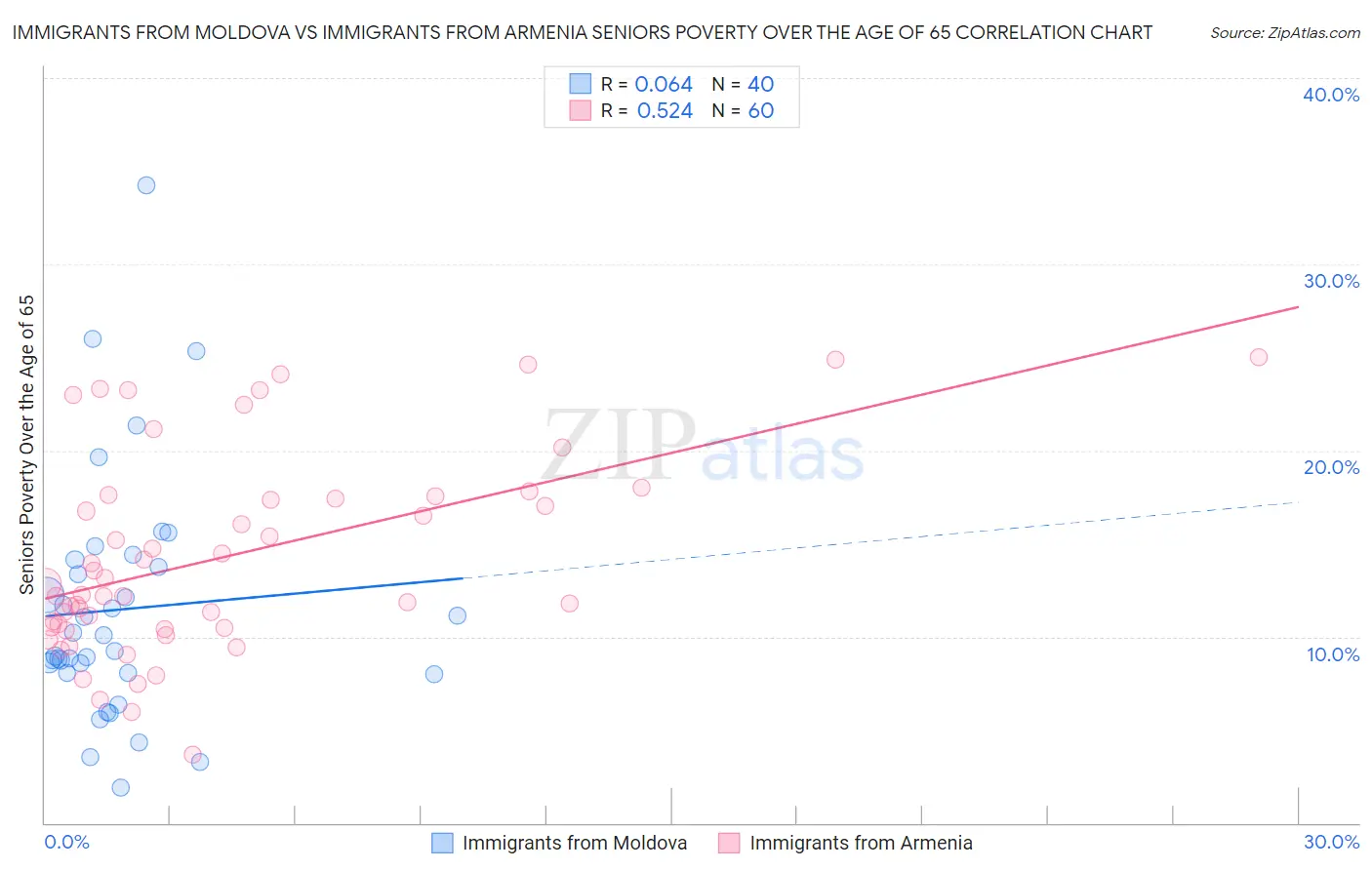 Immigrants from Moldova vs Immigrants from Armenia Seniors Poverty Over the Age of 65