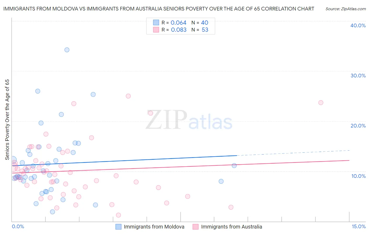 Immigrants from Moldova vs Immigrants from Australia Seniors Poverty Over the Age of 65