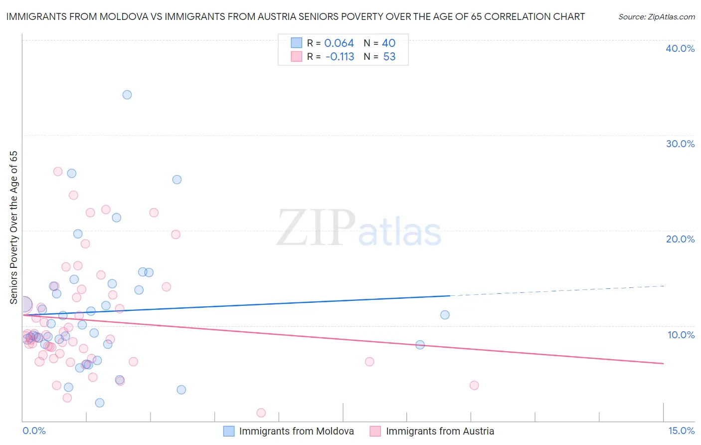 Immigrants from Moldova vs Immigrants from Austria Seniors Poverty Over the Age of 65