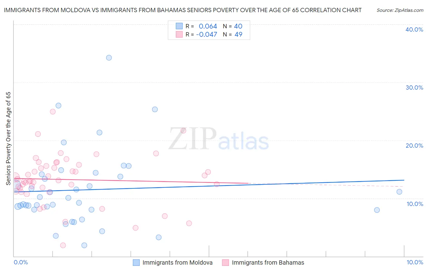 Immigrants from Moldova vs Immigrants from Bahamas Seniors Poverty Over the Age of 65