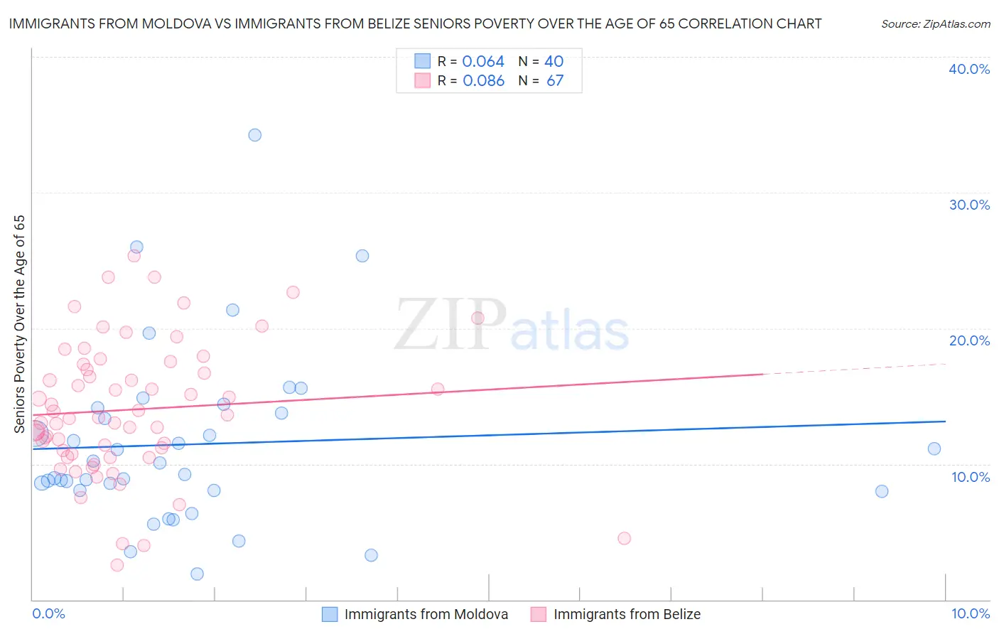 Immigrants from Moldova vs Immigrants from Belize Seniors Poverty Over the Age of 65