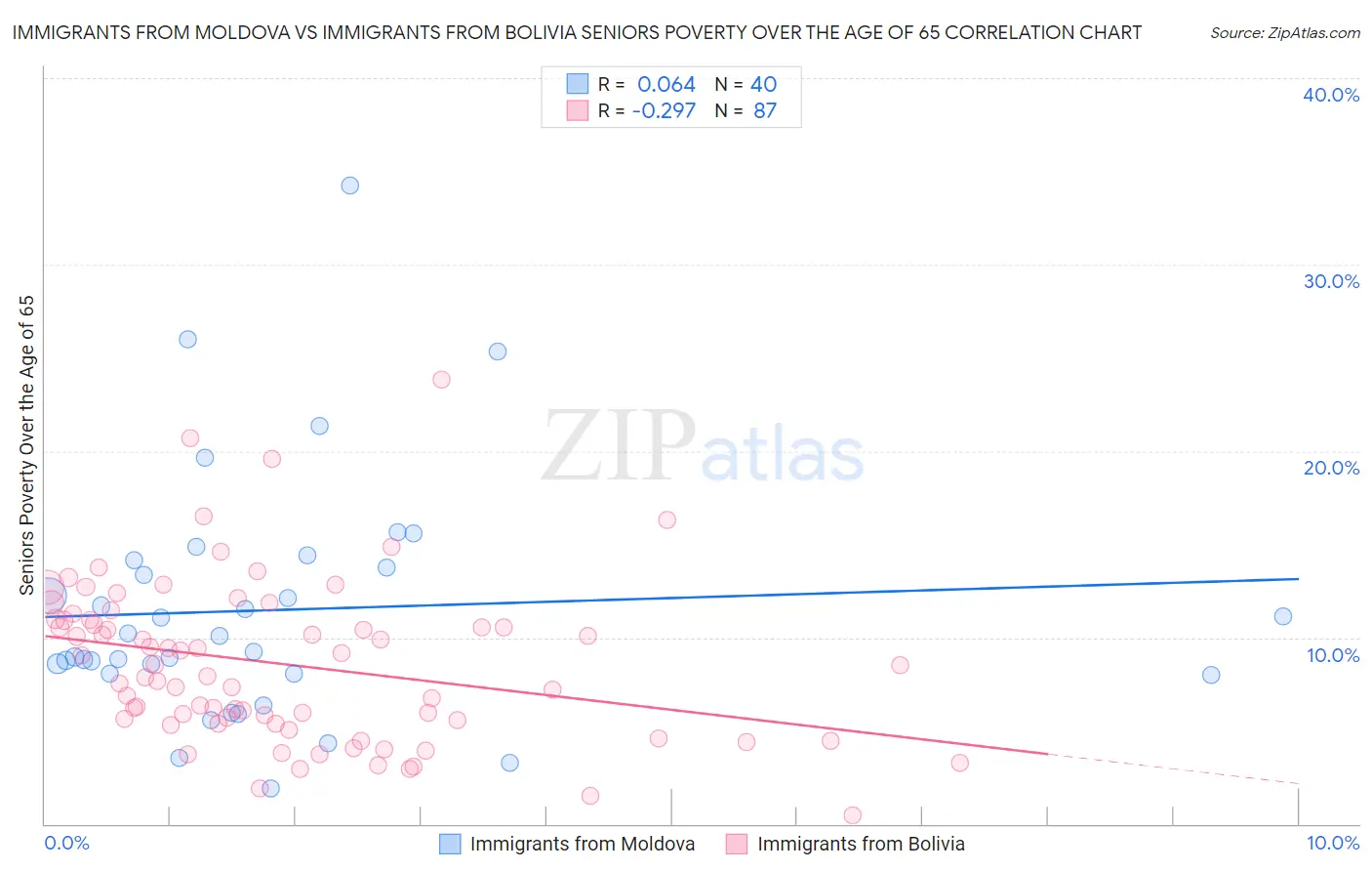 Immigrants from Moldova vs Immigrants from Bolivia Seniors Poverty Over the Age of 65