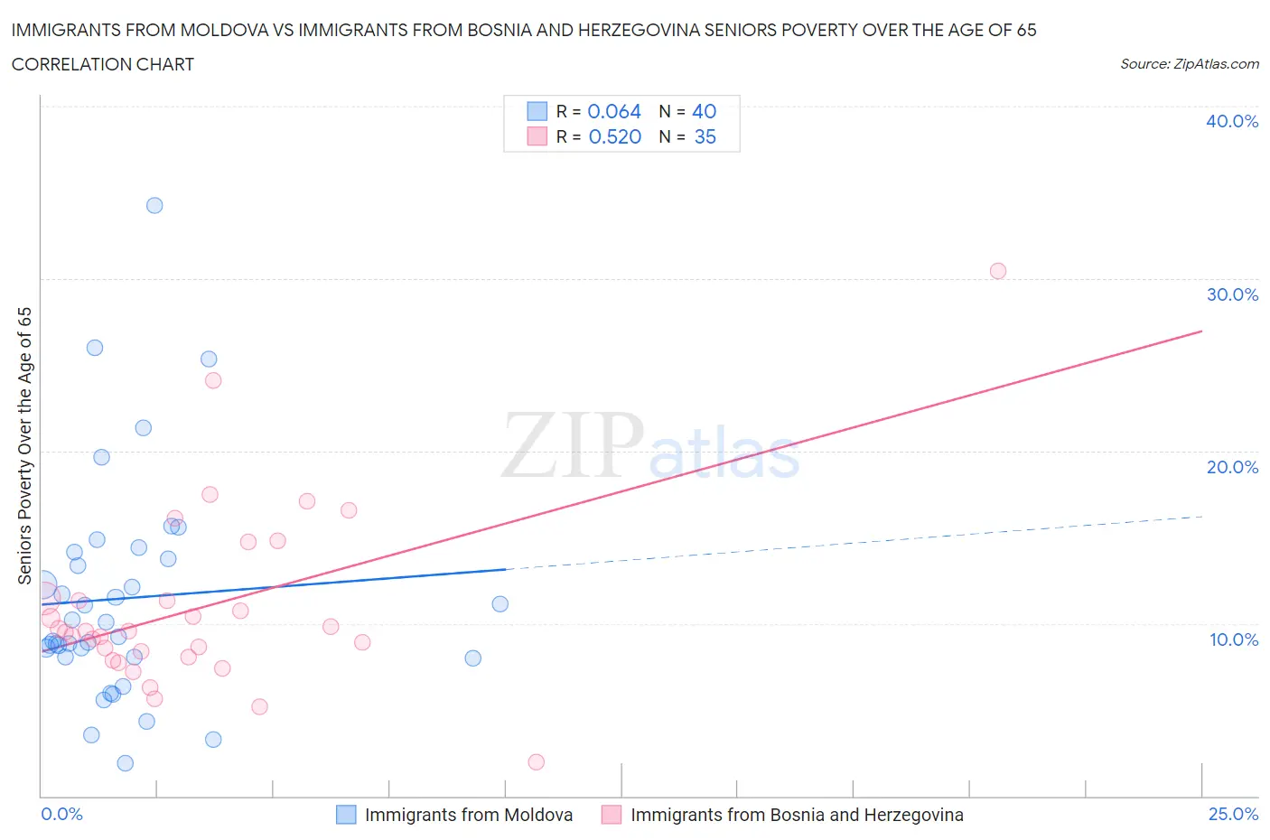 Immigrants from Moldova vs Immigrants from Bosnia and Herzegovina Seniors Poverty Over the Age of 65