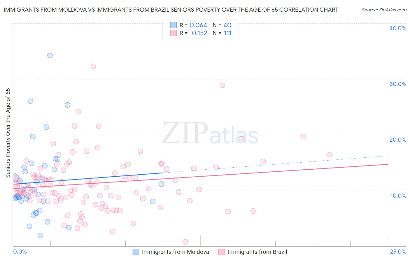 Immigrants from Moldova vs Immigrants from Brazil Seniors Poverty Over the Age of 65