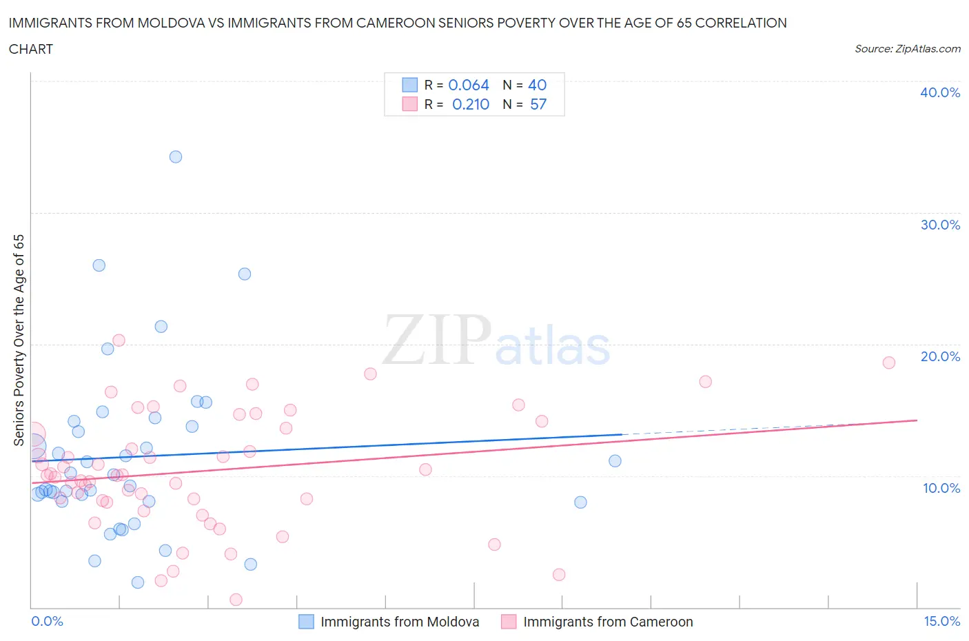 Immigrants from Moldova vs Immigrants from Cameroon Seniors Poverty Over the Age of 65