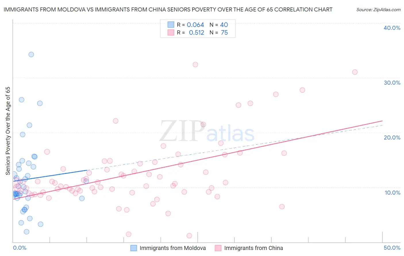 Immigrants from Moldova vs Immigrants from China Seniors Poverty Over the Age of 65