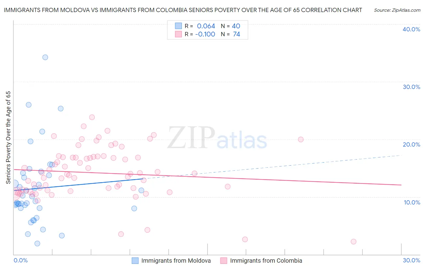 Immigrants from Moldova vs Immigrants from Colombia Seniors Poverty Over the Age of 65
