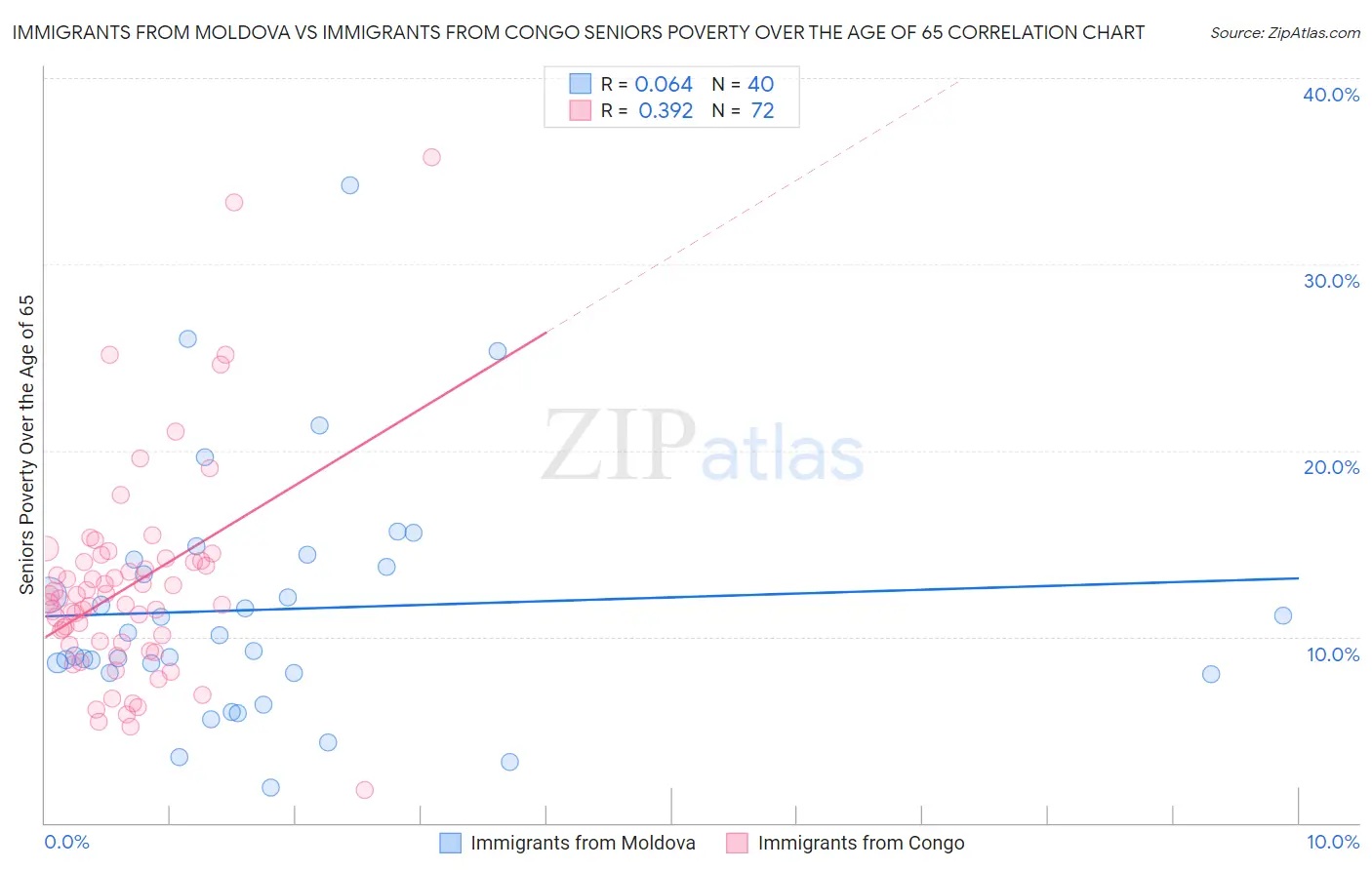 Immigrants from Moldova vs Immigrants from Congo Seniors Poverty Over the Age of 65