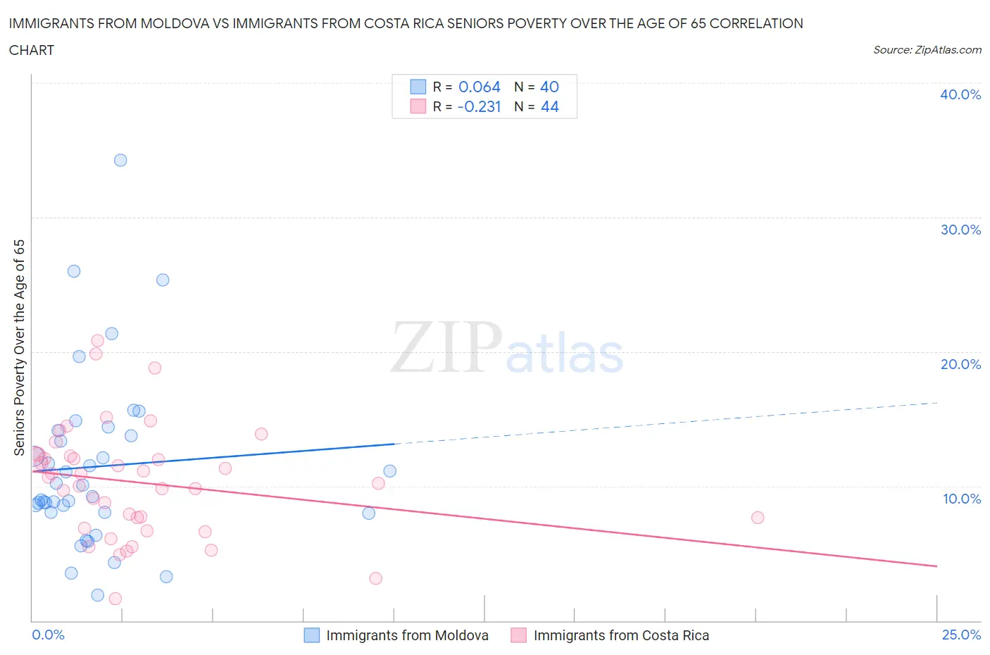 Immigrants from Moldova vs Immigrants from Costa Rica Seniors Poverty Over the Age of 65