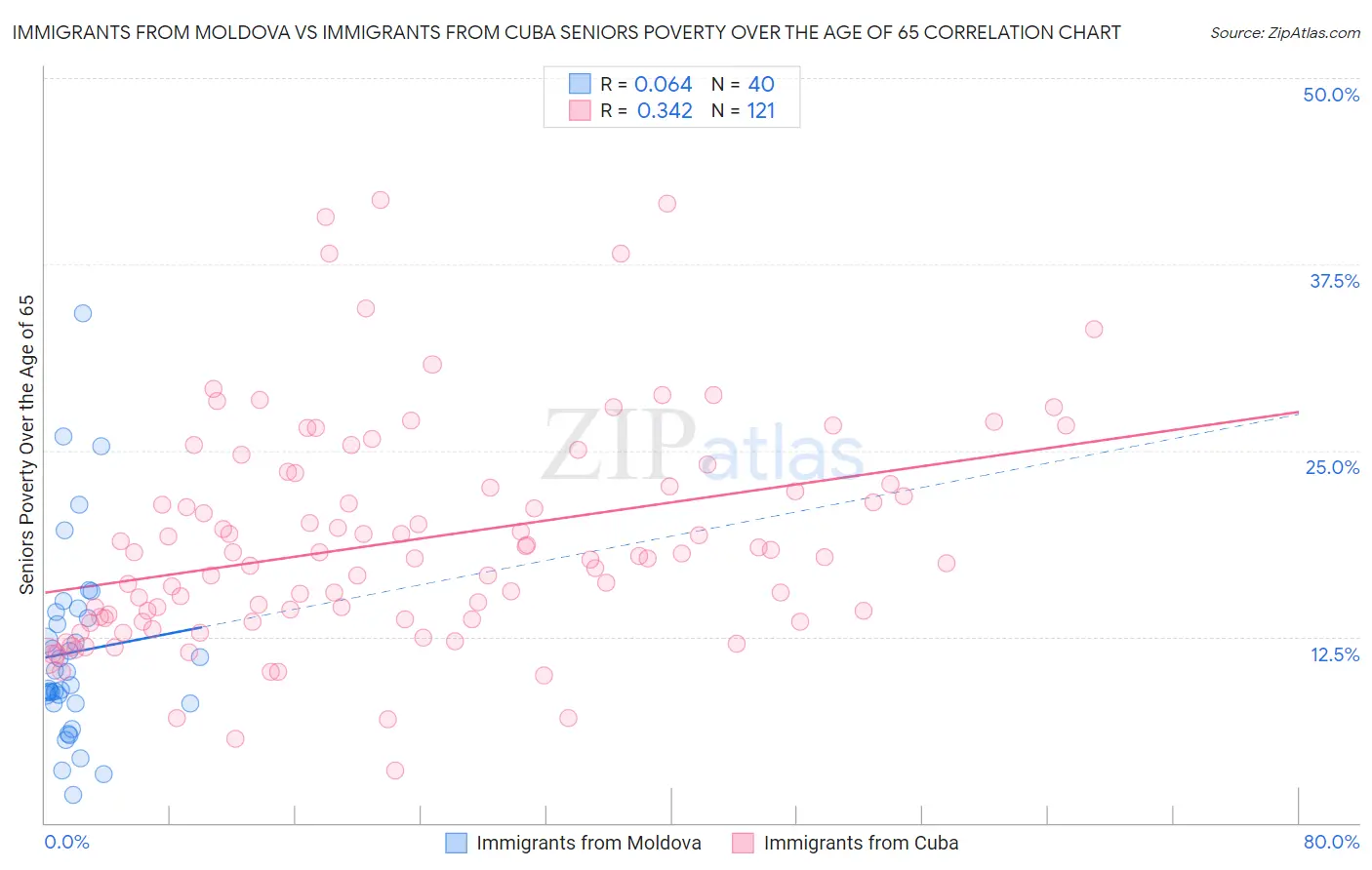 Immigrants from Moldova vs Immigrants from Cuba Seniors Poverty Over the Age of 65