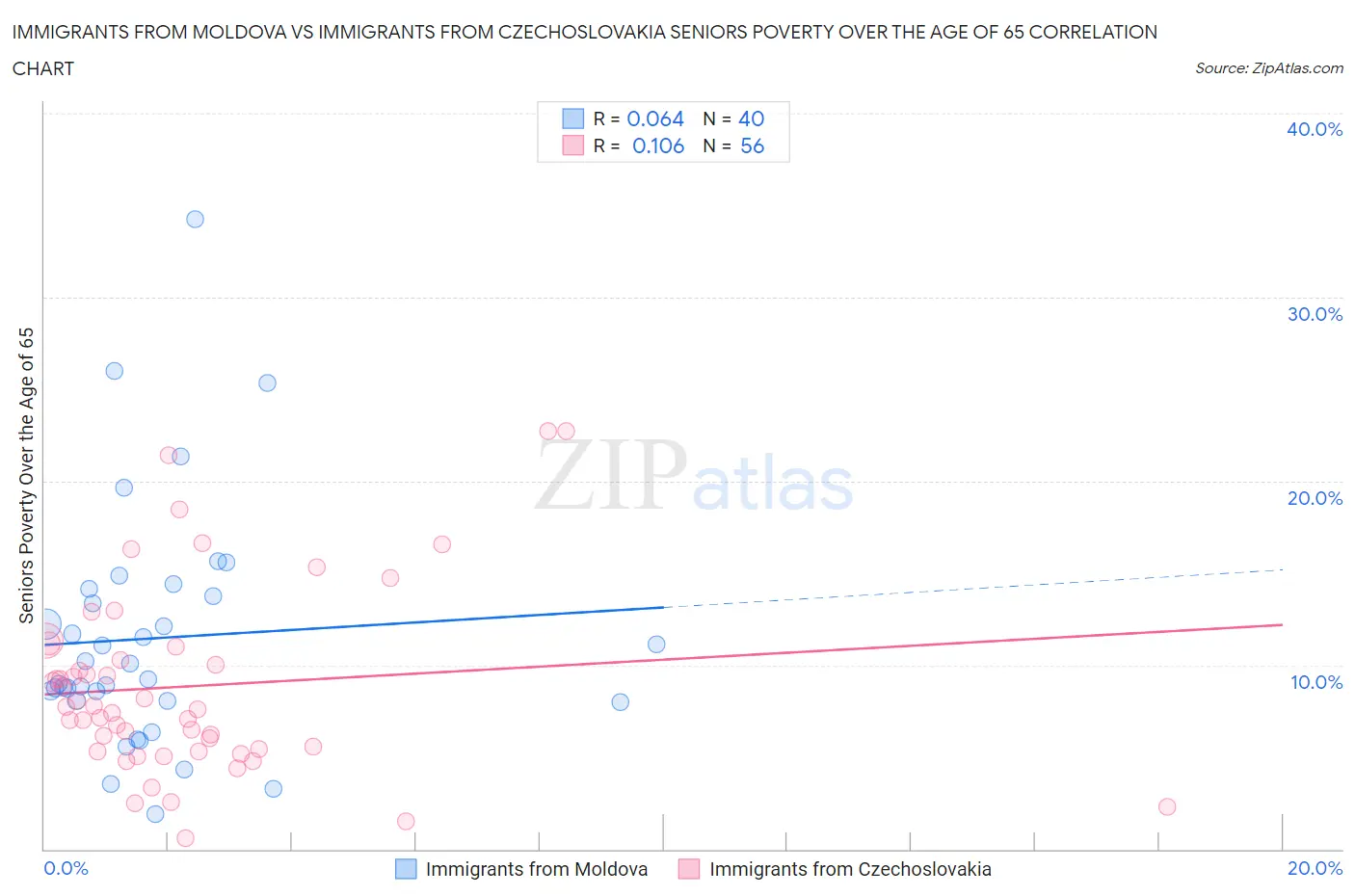 Immigrants from Moldova vs Immigrants from Czechoslovakia Seniors Poverty Over the Age of 65