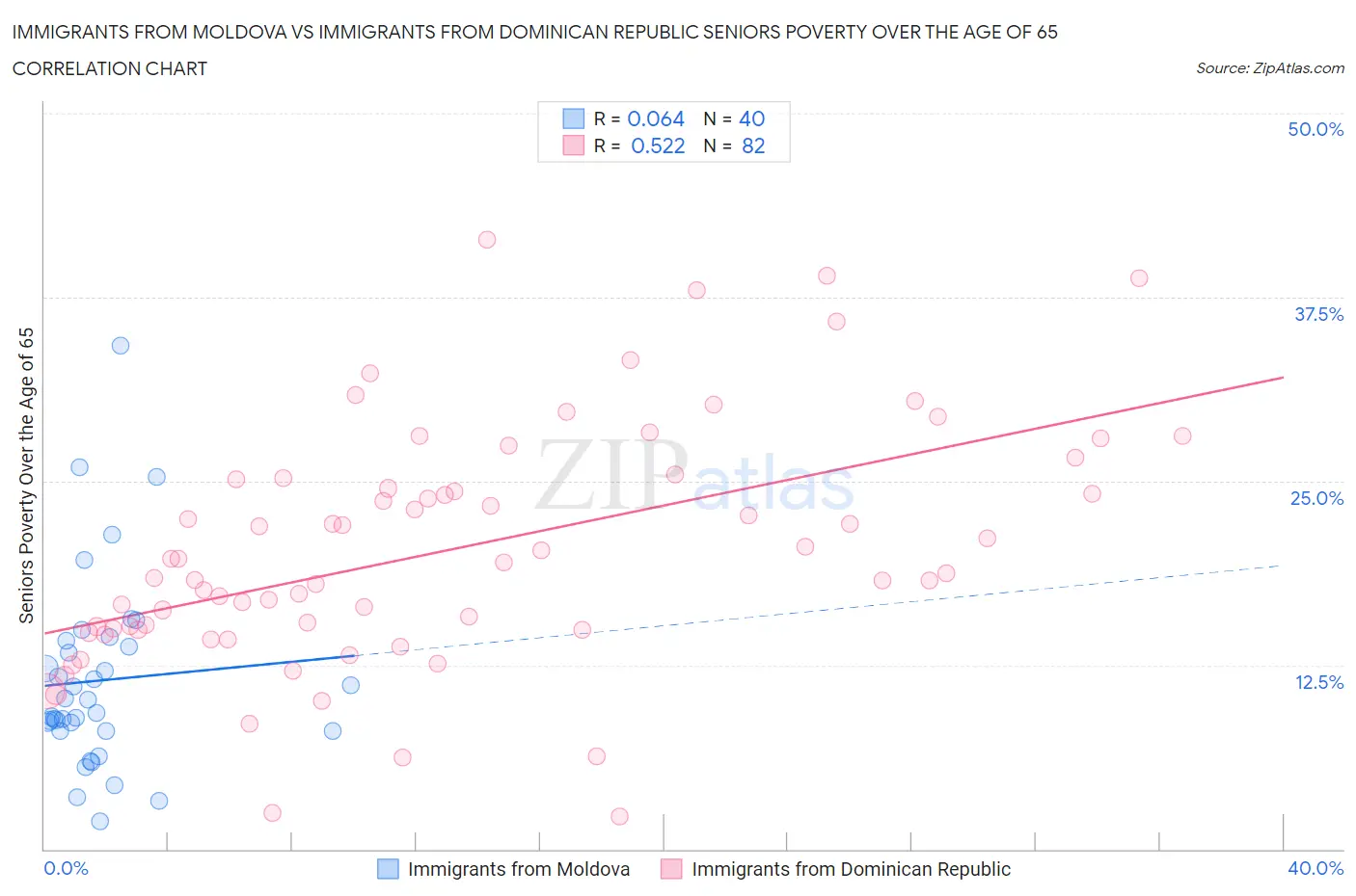 Immigrants from Moldova vs Immigrants from Dominican Republic Seniors Poverty Over the Age of 65