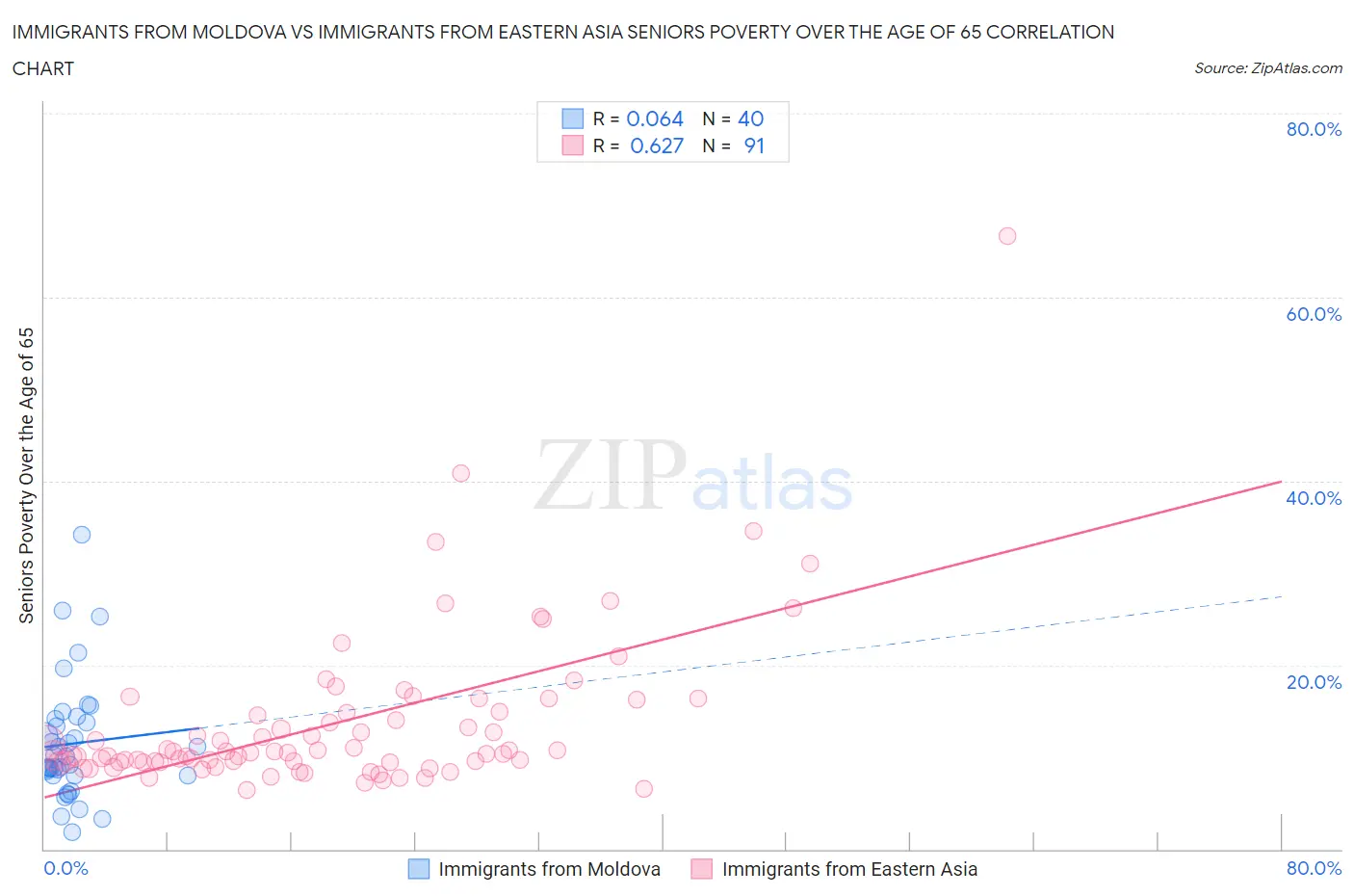 Immigrants from Moldova vs Immigrants from Eastern Asia Seniors Poverty Over the Age of 65