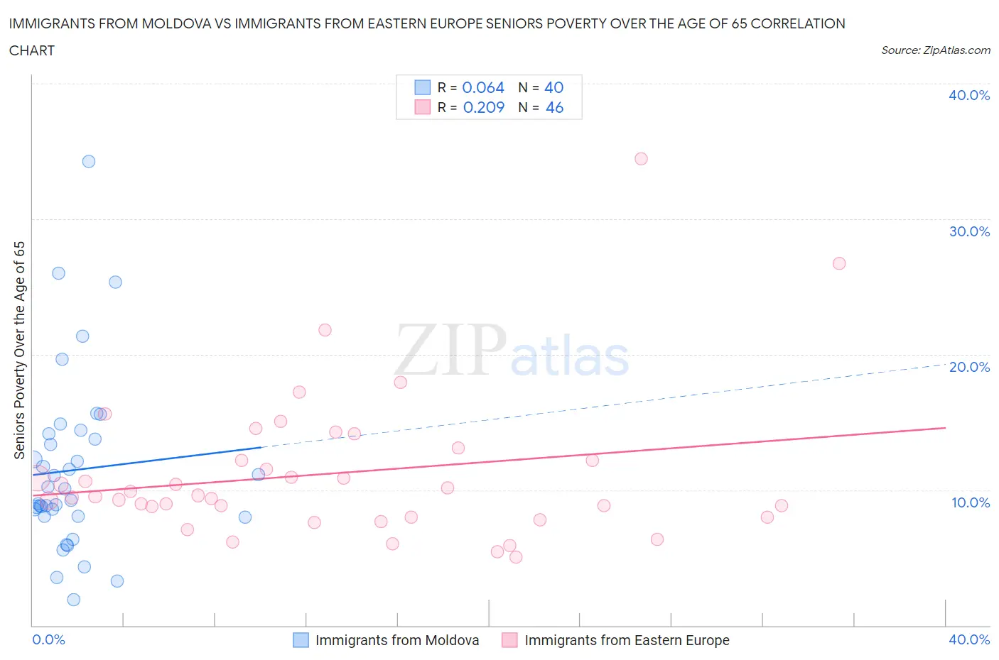 Immigrants from Moldova vs Immigrants from Eastern Europe Seniors Poverty Over the Age of 65