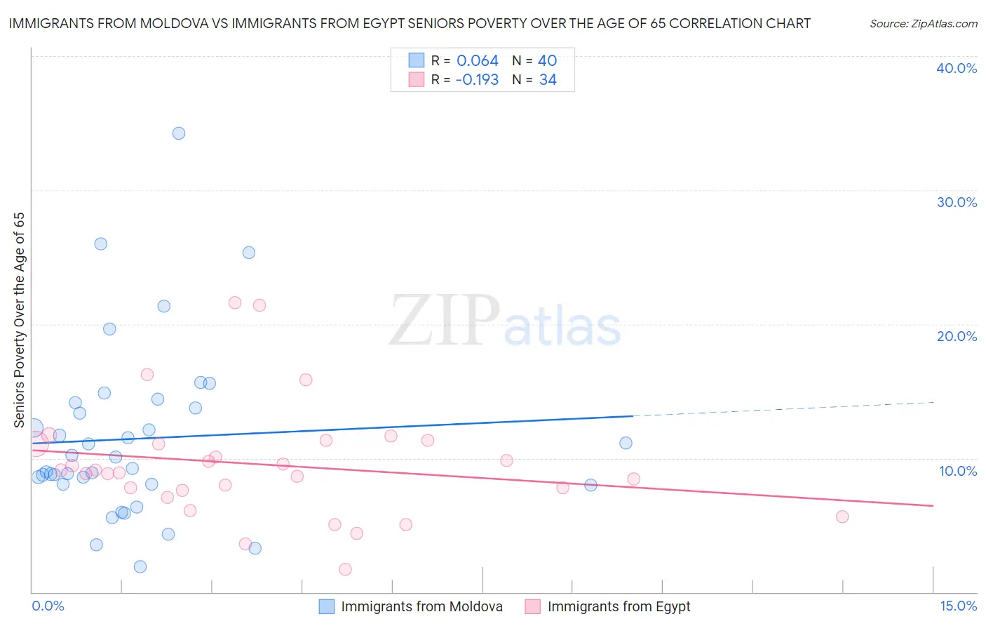 Immigrants from Moldova vs Immigrants from Egypt Seniors Poverty Over the Age of 65