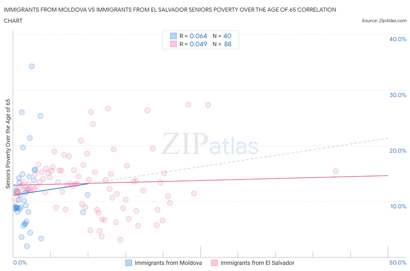 Immigrants from Moldova vs Immigrants from El Salvador Seniors Poverty Over the Age of 65
