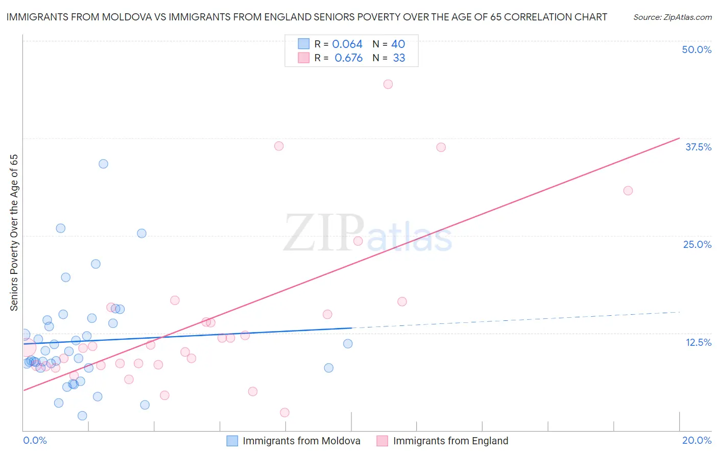Immigrants from Moldova vs Immigrants from England Seniors Poverty Over the Age of 65