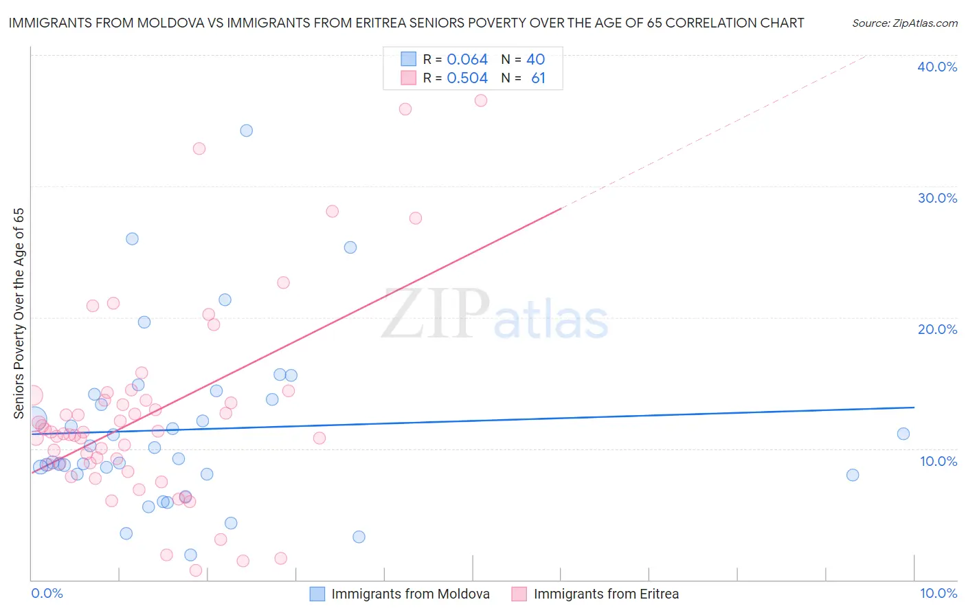 Immigrants from Moldova vs Immigrants from Eritrea Seniors Poverty Over the Age of 65