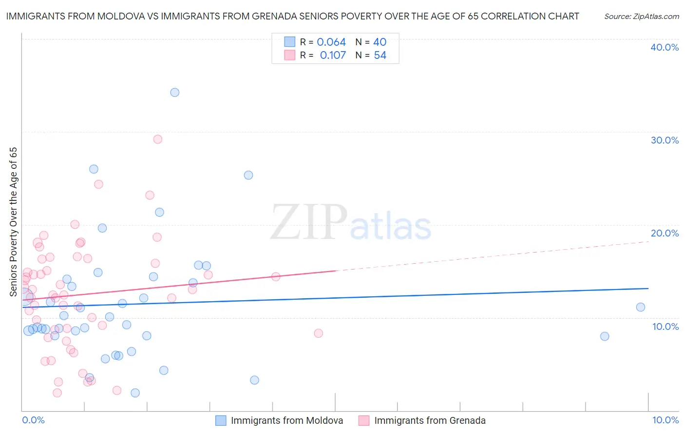 Immigrants from Moldova vs Immigrants from Grenada Seniors Poverty Over the Age of 65