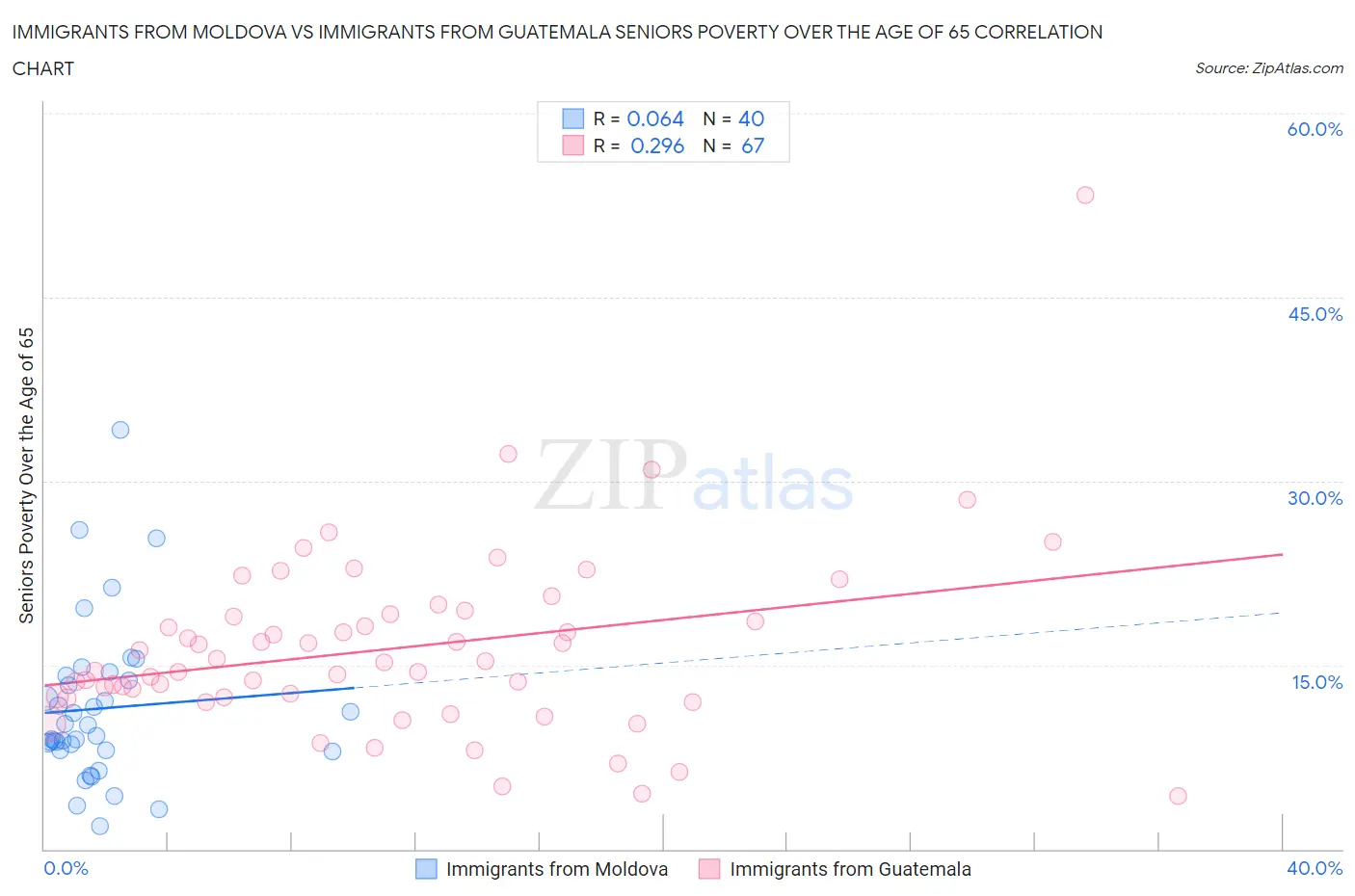 Immigrants from Moldova vs Immigrants from Guatemala Seniors Poverty Over the Age of 65