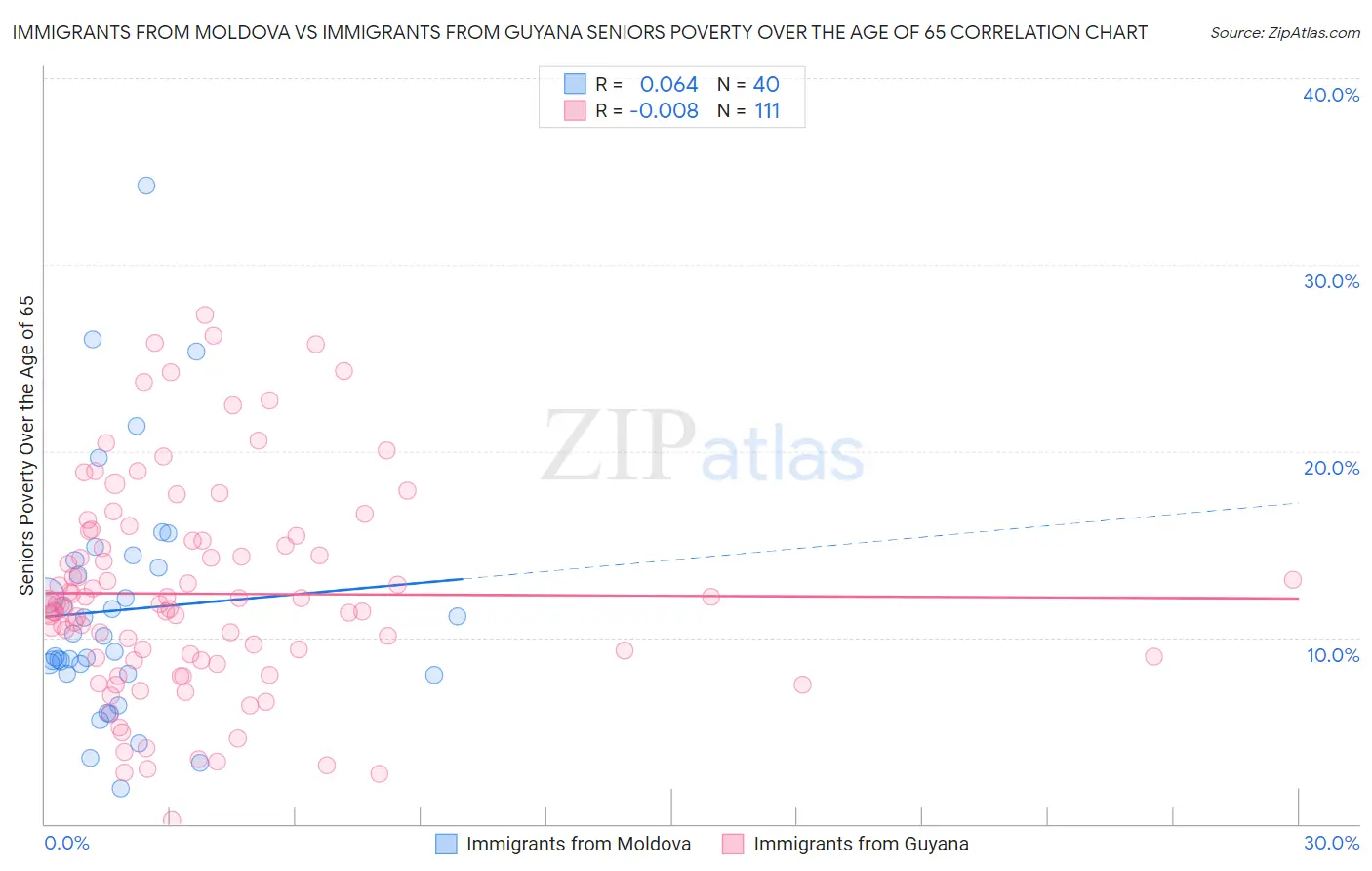 Immigrants from Moldova vs Immigrants from Guyana Seniors Poverty Over the Age of 65