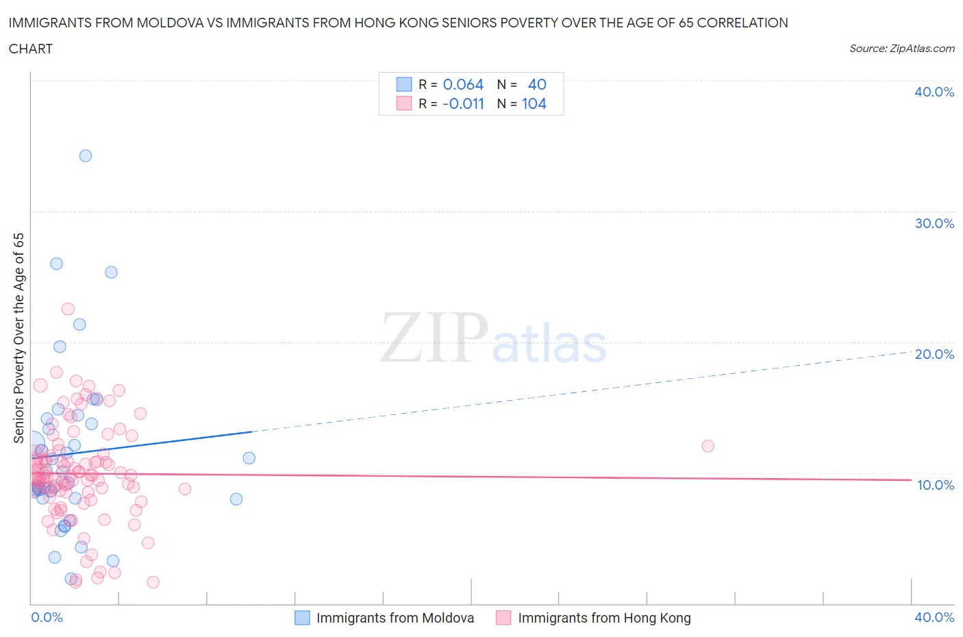 Immigrants from Moldova vs Immigrants from Hong Kong Seniors Poverty Over the Age of 65