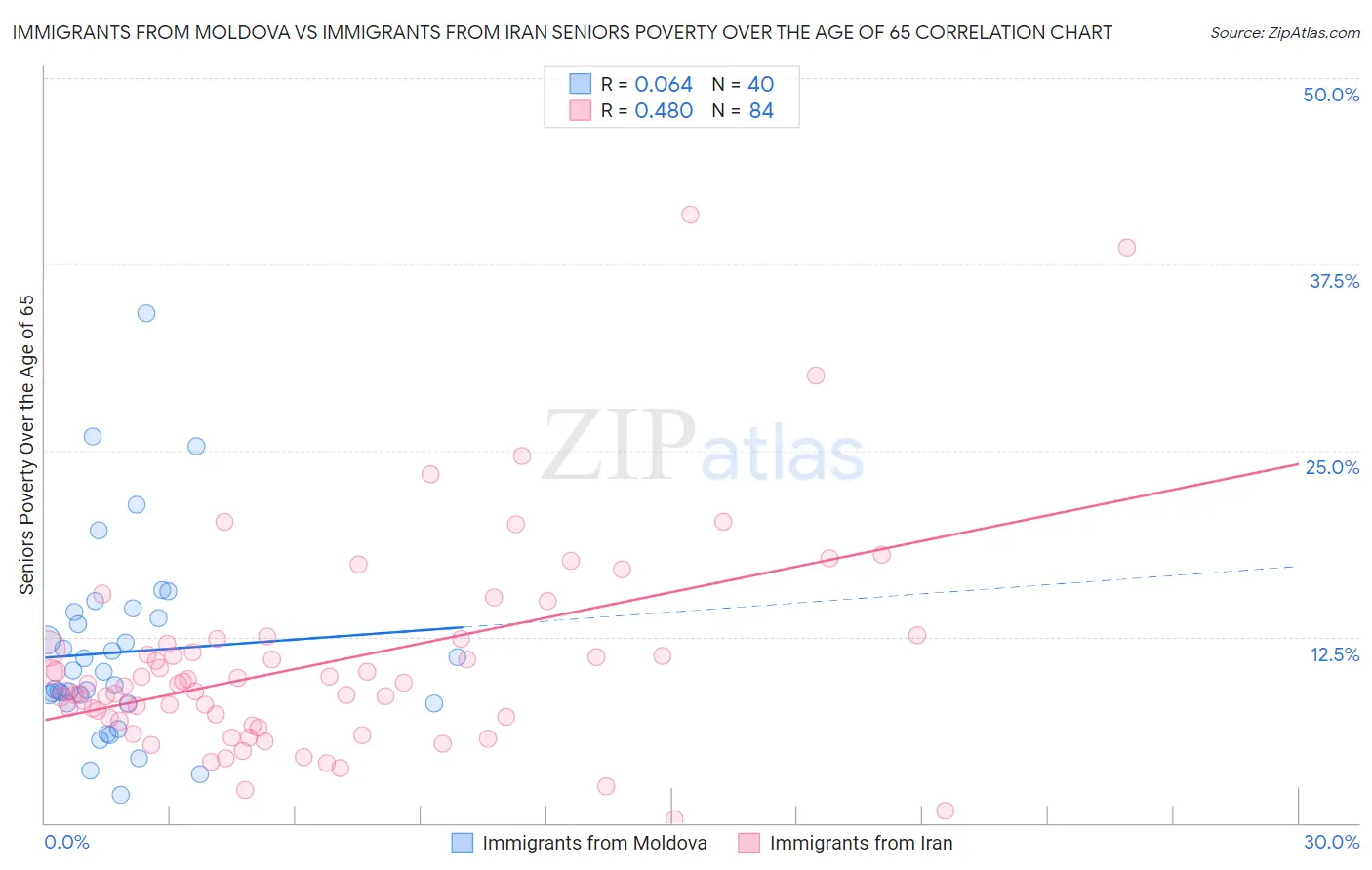 Immigrants from Moldova vs Immigrants from Iran Seniors Poverty Over the Age of 65