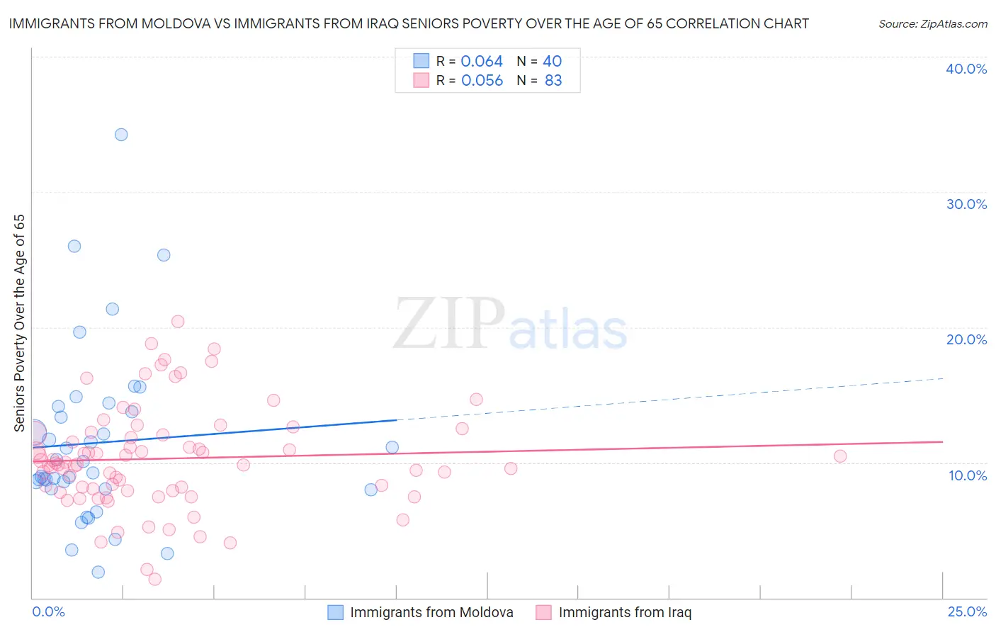 Immigrants from Moldova vs Immigrants from Iraq Seniors Poverty Over the Age of 65