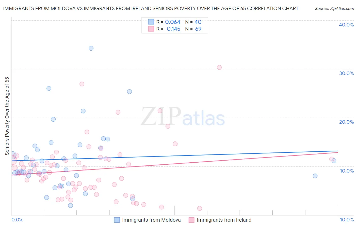 Immigrants from Moldova vs Immigrants from Ireland Seniors Poverty Over the Age of 65