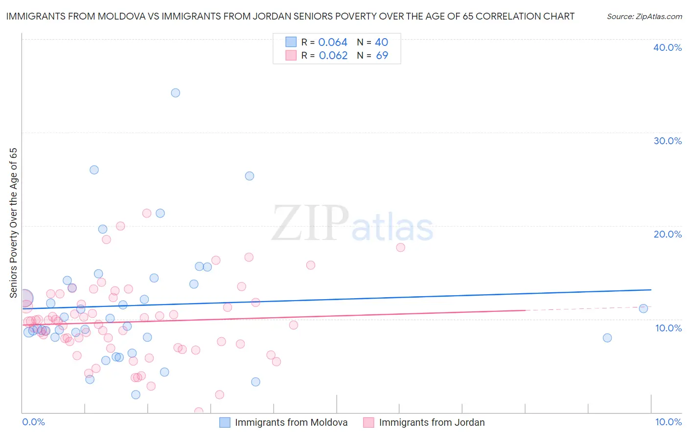 Immigrants from Moldova vs Immigrants from Jordan Seniors Poverty Over the Age of 65