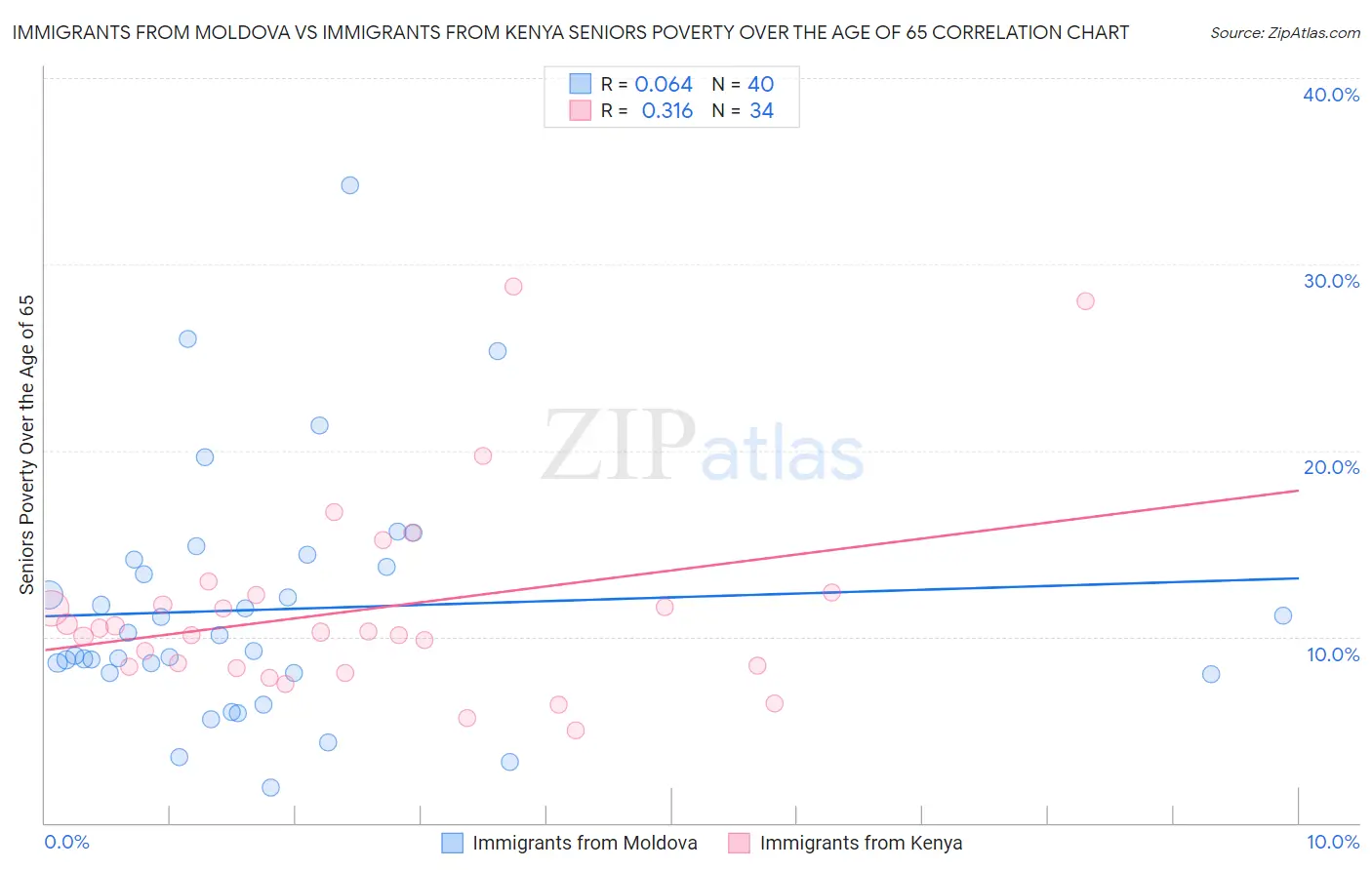 Immigrants from Moldova vs Immigrants from Kenya Seniors Poverty Over the Age of 65