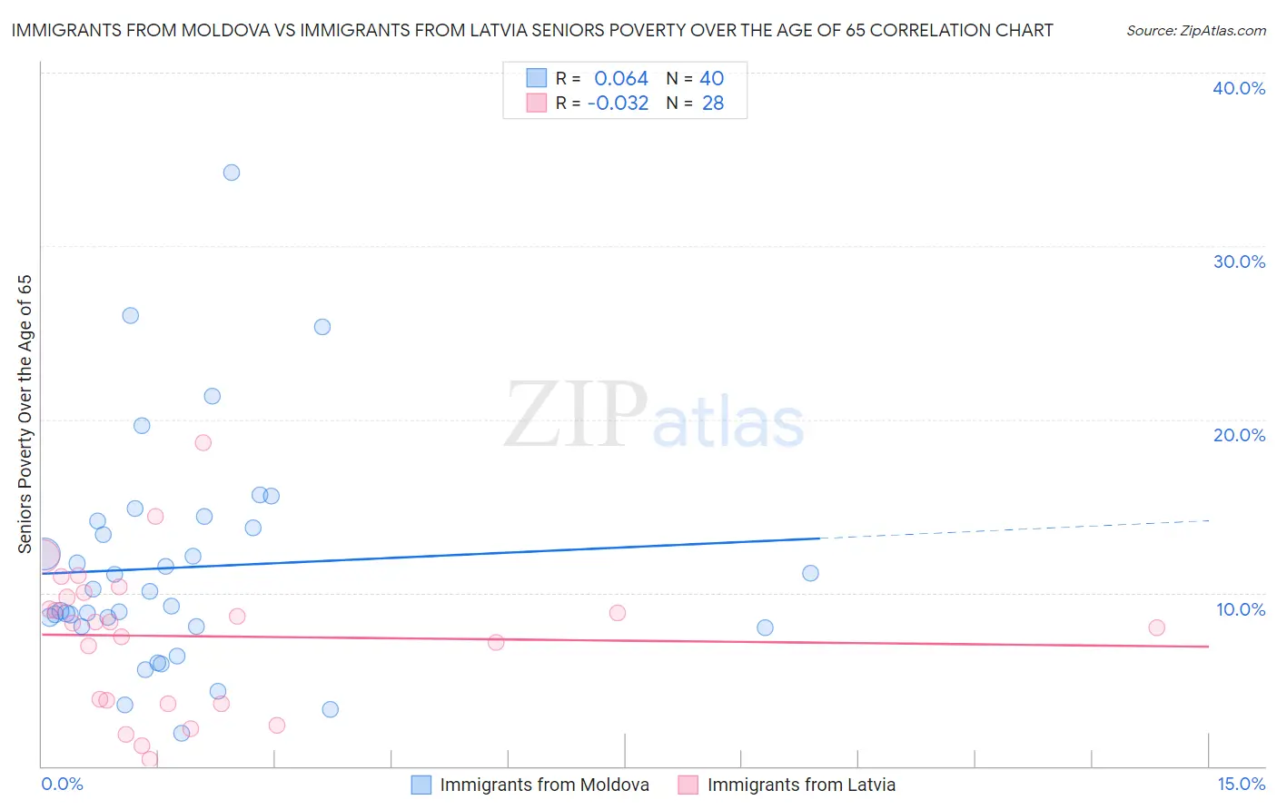 Immigrants from Moldova vs Immigrants from Latvia Seniors Poverty Over the Age of 65