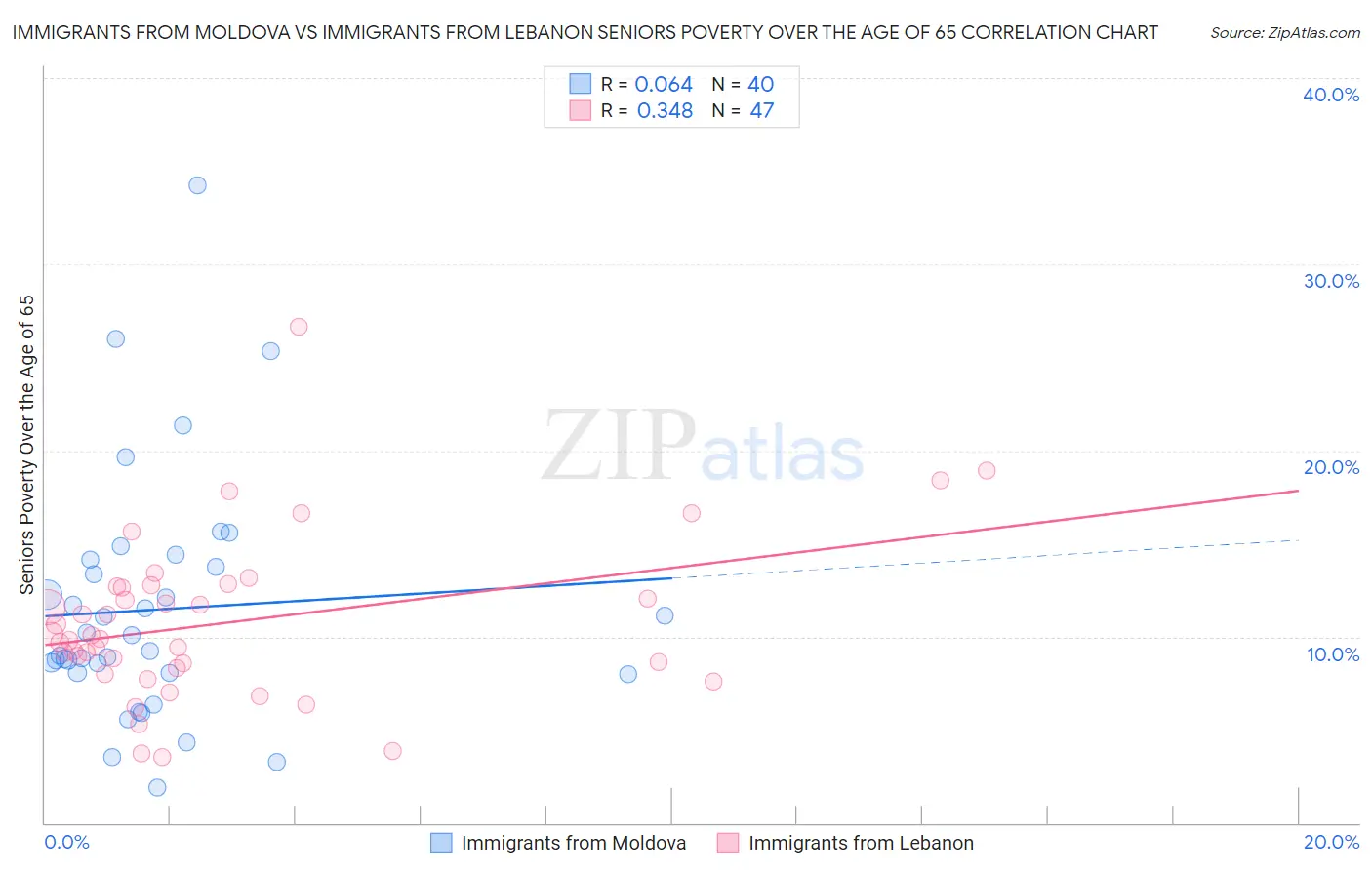 Immigrants from Moldova vs Immigrants from Lebanon Seniors Poverty Over the Age of 65