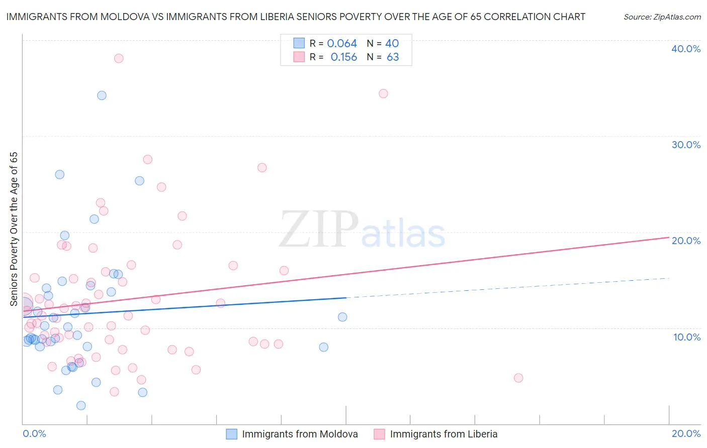 Immigrants from Moldova vs Immigrants from Liberia Seniors Poverty Over the Age of 65