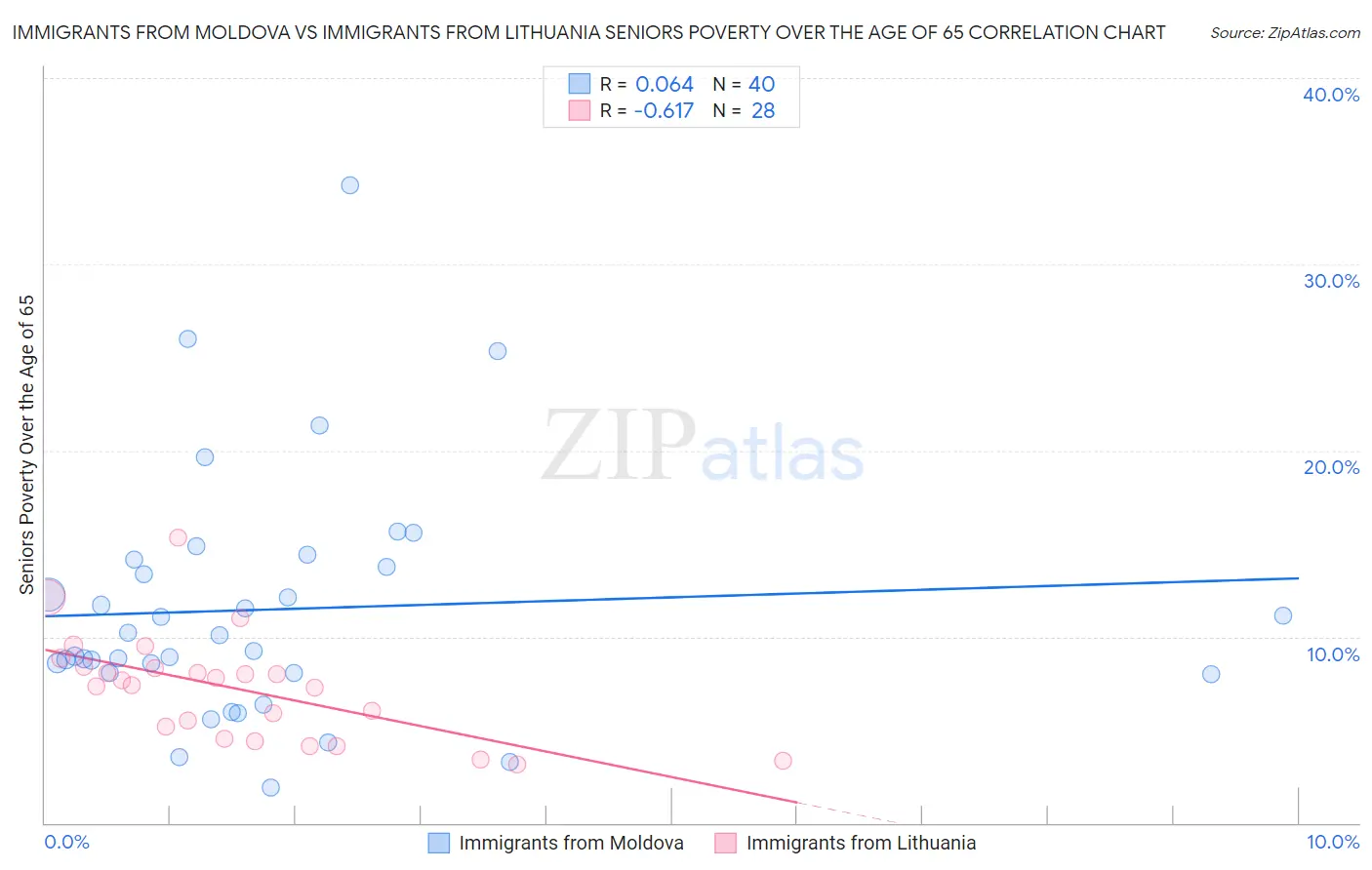 Immigrants from Moldova vs Immigrants from Lithuania Seniors Poverty Over the Age of 65