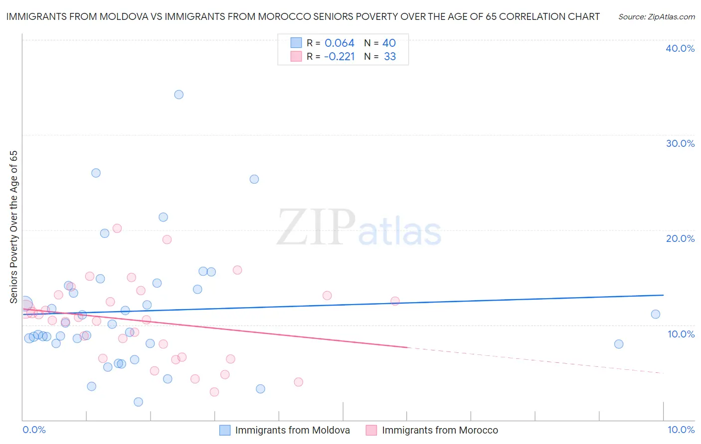 Immigrants from Moldova vs Immigrants from Morocco Seniors Poverty Over the Age of 65