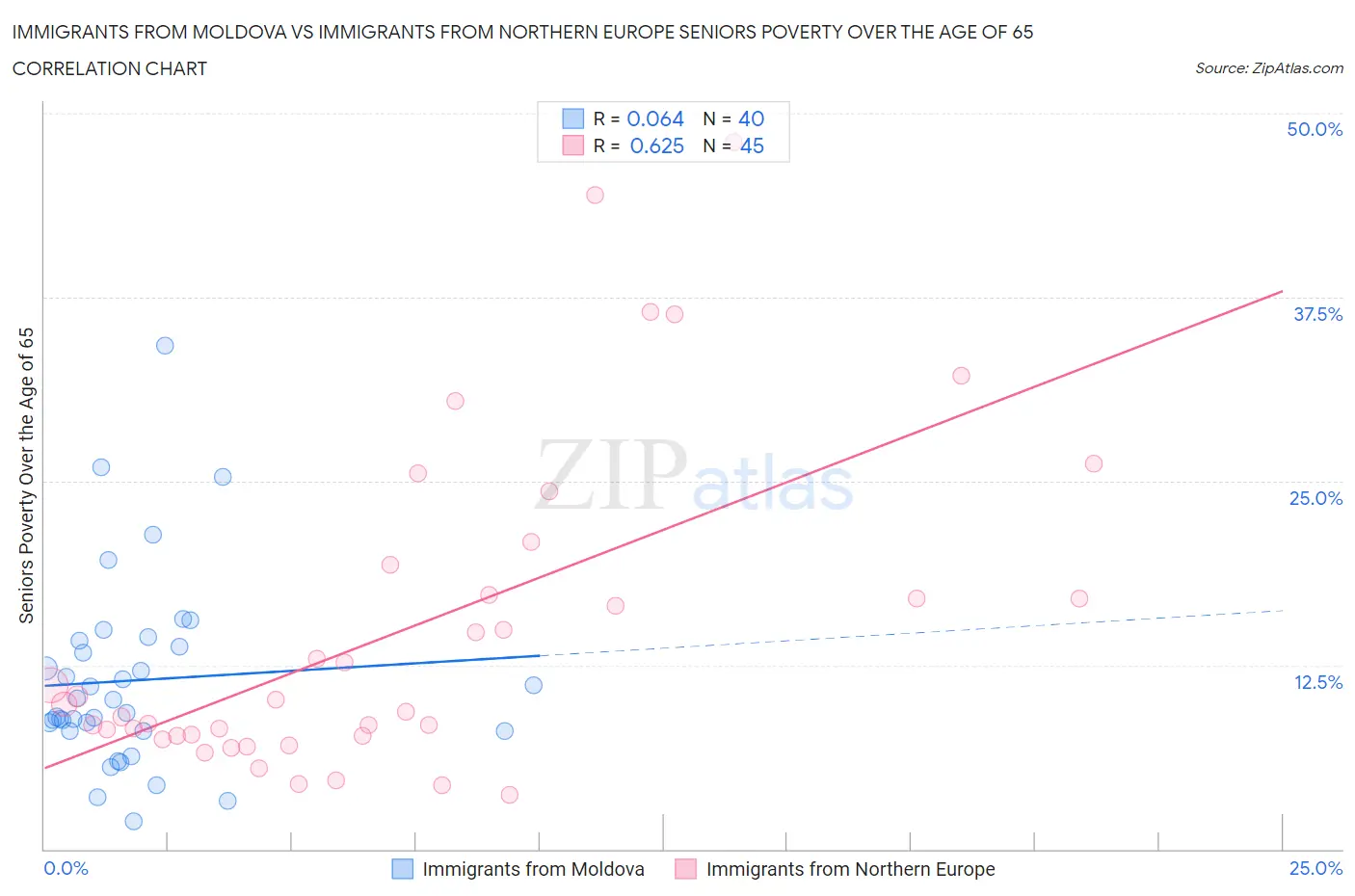 Immigrants from Moldova vs Immigrants from Northern Europe Seniors Poverty Over the Age of 65