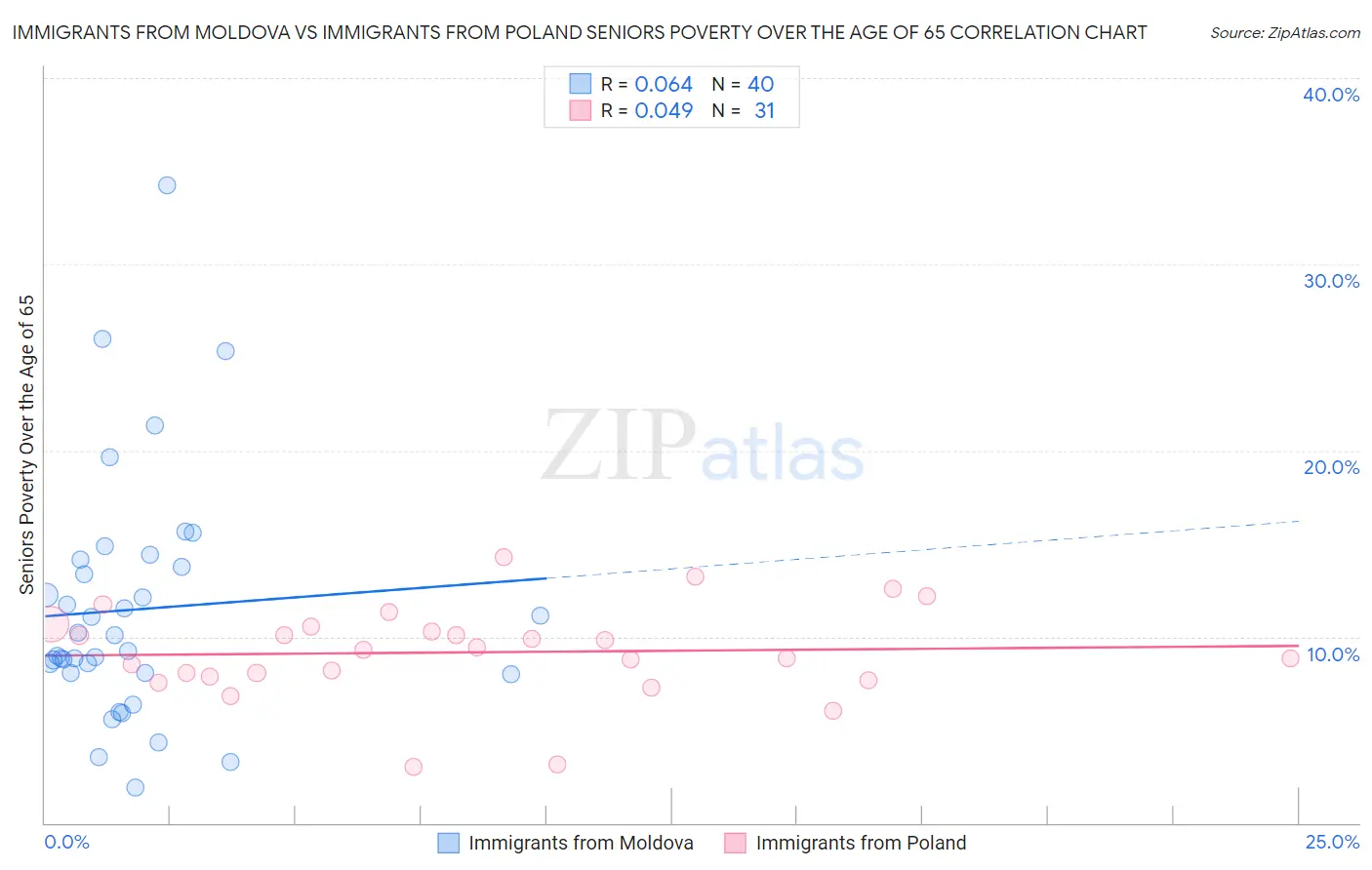 Immigrants from Moldova vs Immigrants from Poland Seniors Poverty Over the Age of 65