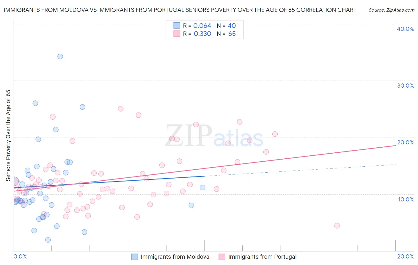 Immigrants from Moldova vs Immigrants from Portugal Seniors Poverty Over the Age of 65