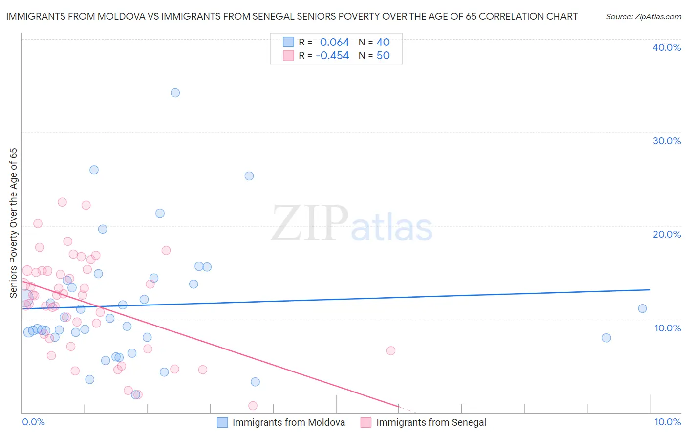 Immigrants from Moldova vs Immigrants from Senegal Seniors Poverty Over the Age of 65