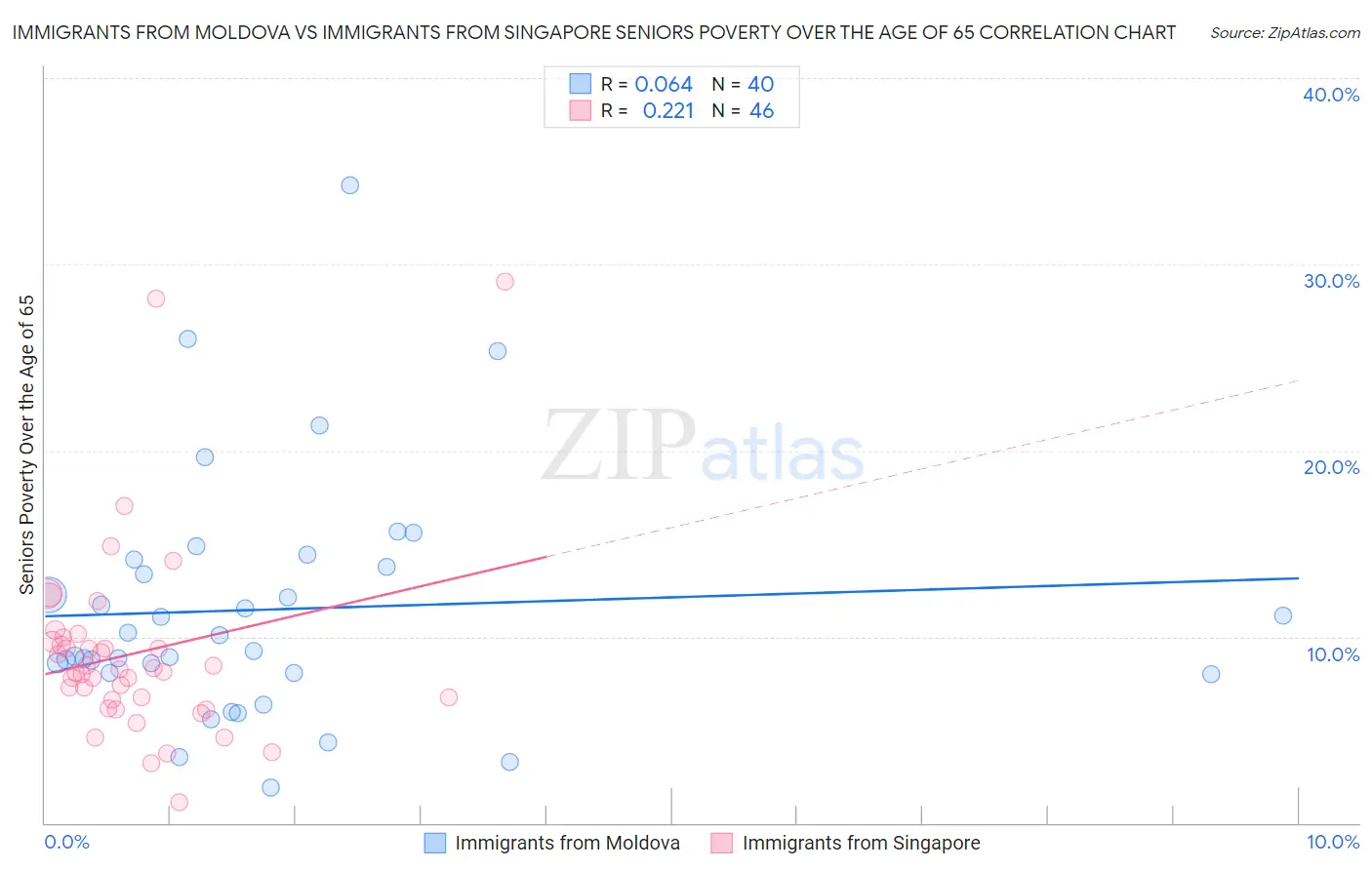 Immigrants from Moldova vs Immigrants from Singapore Seniors Poverty Over the Age of 65