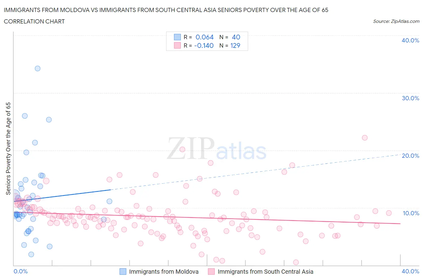 Immigrants from Moldova vs Immigrants from South Central Asia Seniors Poverty Over the Age of 65