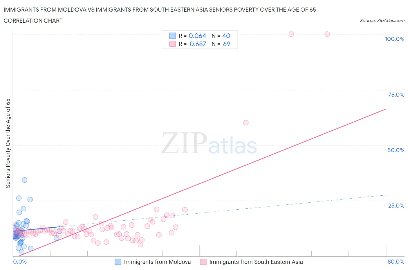 Immigrants from Moldova vs Immigrants from South Eastern Asia Seniors Poverty Over the Age of 65