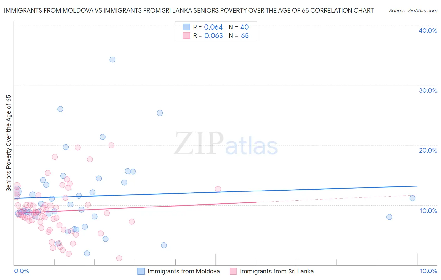 Immigrants from Moldova vs Immigrants from Sri Lanka Seniors Poverty Over the Age of 65