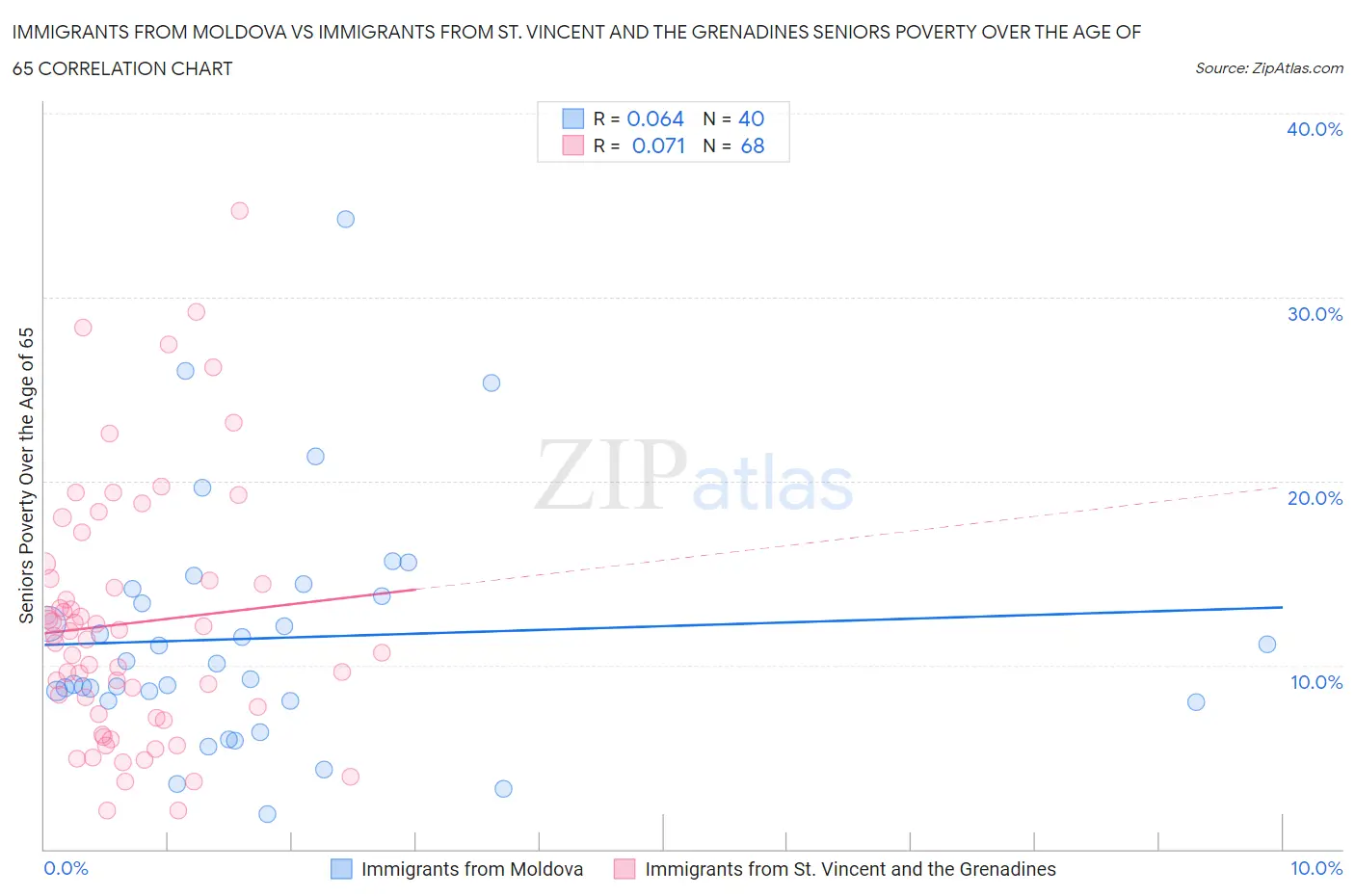 Immigrants from Moldova vs Immigrants from St. Vincent and the Grenadines Seniors Poverty Over the Age of 65