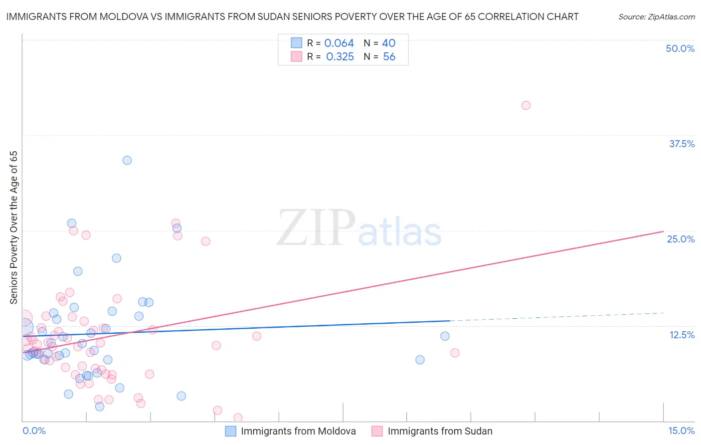 Immigrants from Moldova vs Immigrants from Sudan Seniors Poverty Over the Age of 65