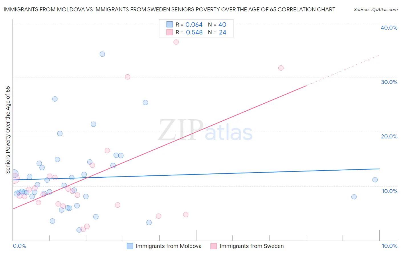 Immigrants from Moldova vs Immigrants from Sweden Seniors Poverty Over the Age of 65
